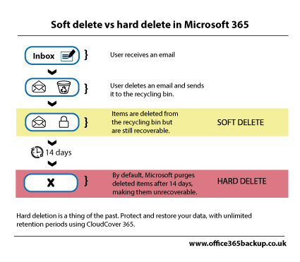 Microsoft office 365 backup - soft vs hard deletion