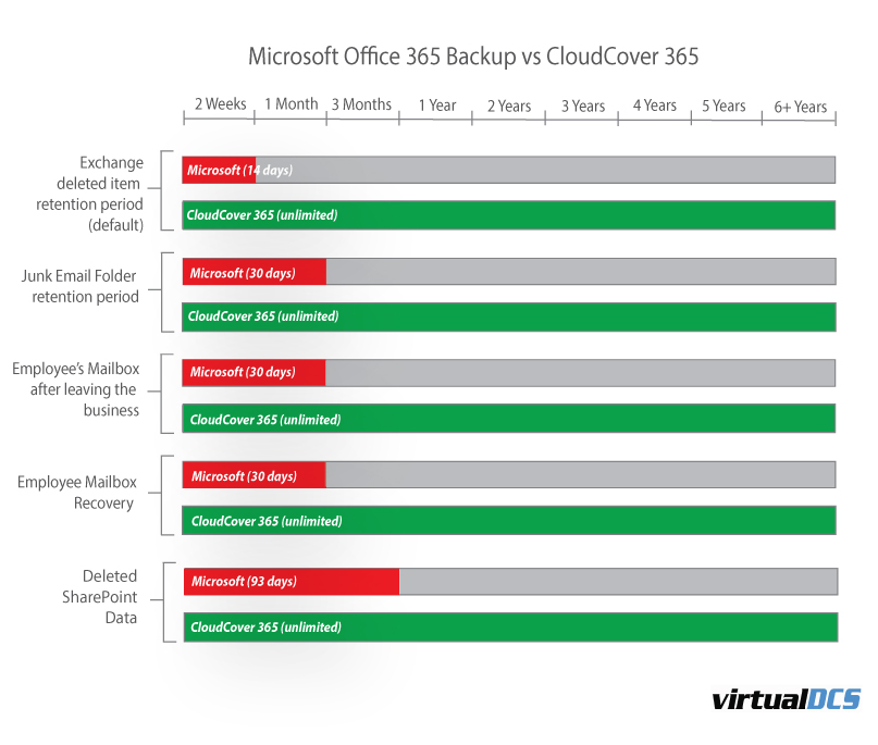 Microsoft 365 default policies vs CloudCover 365
